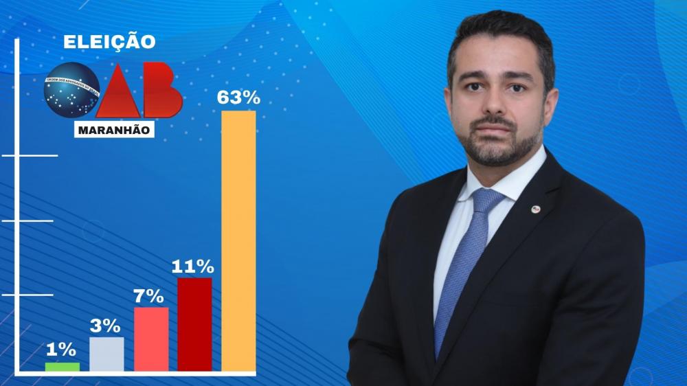 Kaio Saraiva lidera com folga a eleição para a presidência da OAB Maranhão