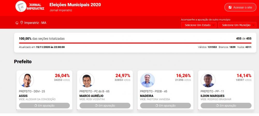 Assis Ramos (DEM), é reeleito prefeito de Imperatriz com 34.253 votos