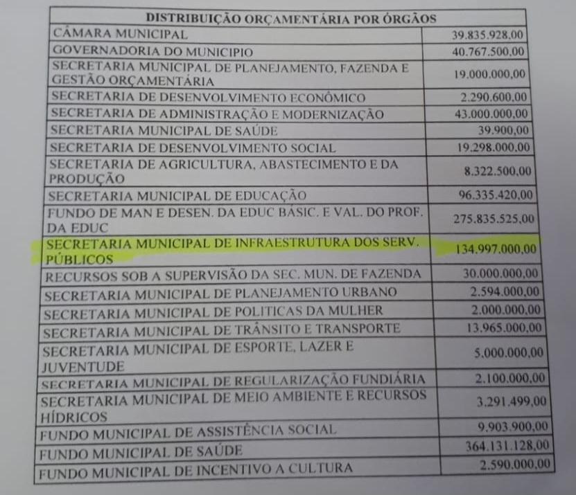 Orçamento da prefeitura de Imperatriz para 2024 prevê gastos em R$ 1 bilhão, 146 milhões
