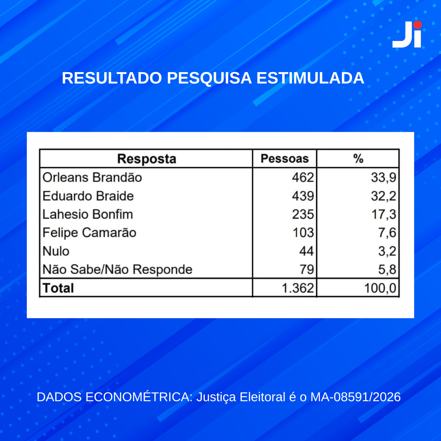 Resultado da pesquisa Estimulada - Imagem Divulgação: Jornal Imperatriz