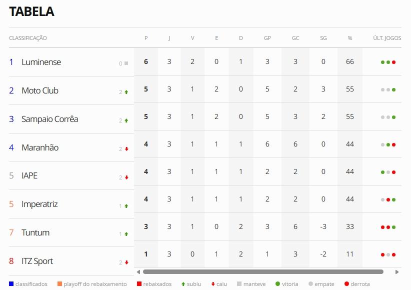 Tabela do Campeonato Maranhense 2026