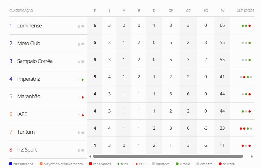 Tabela atualizada após o primeiro jogo da 4ª rodada.