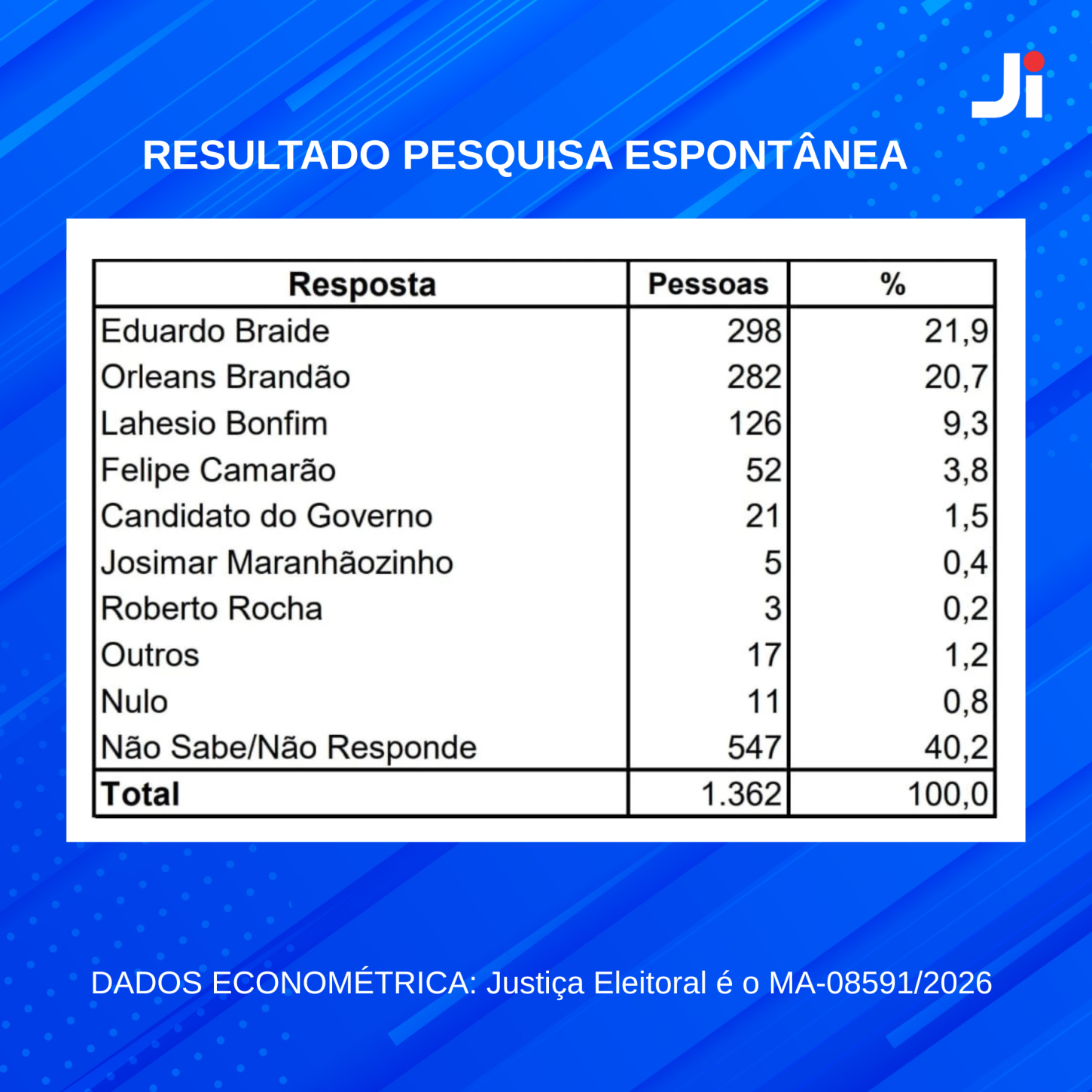 Resultado da pesquisa Espontânea - Imagem Divulgação: Jornal Imperatriz