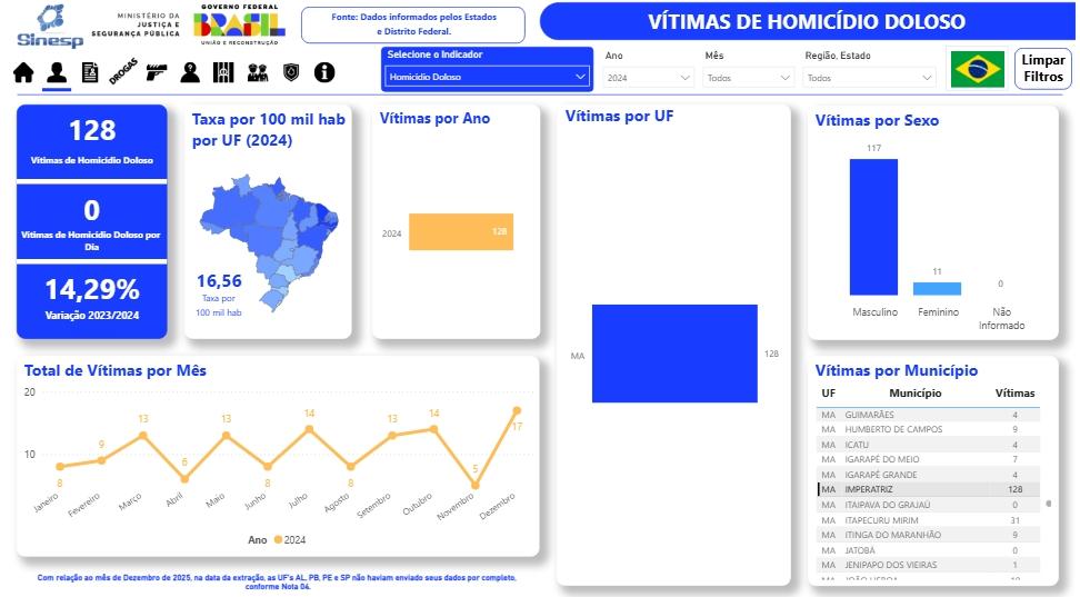 Número de homicídios em 2024 - Imagem: Ministério da Justiça e Segurança Pública