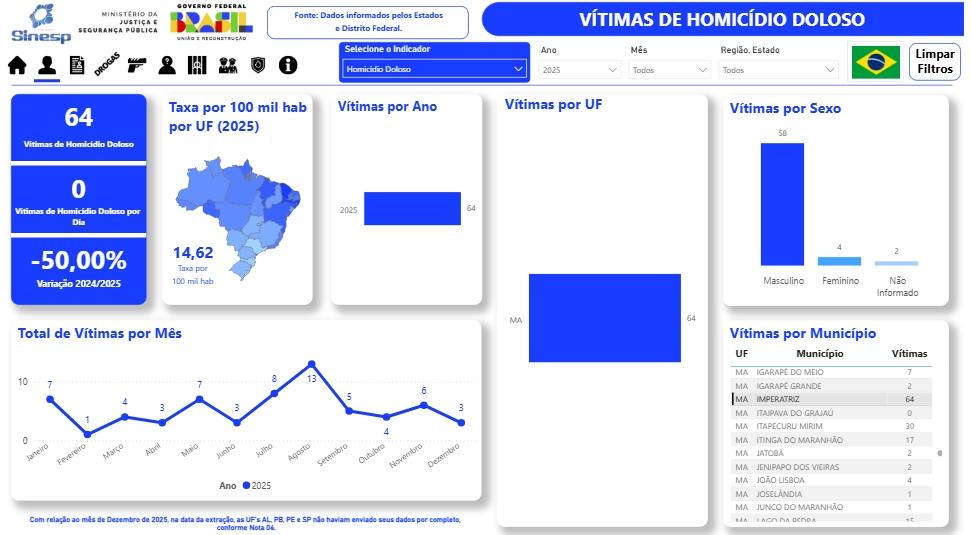 Número de homicídios em 2025 - Imagem: Ministério da Justiça e Segurança Pública