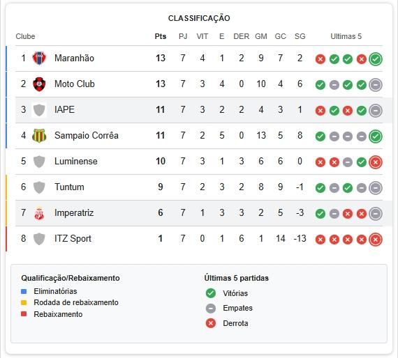 Tabela atualizada após a 6ª rodada. - Imagem: Google