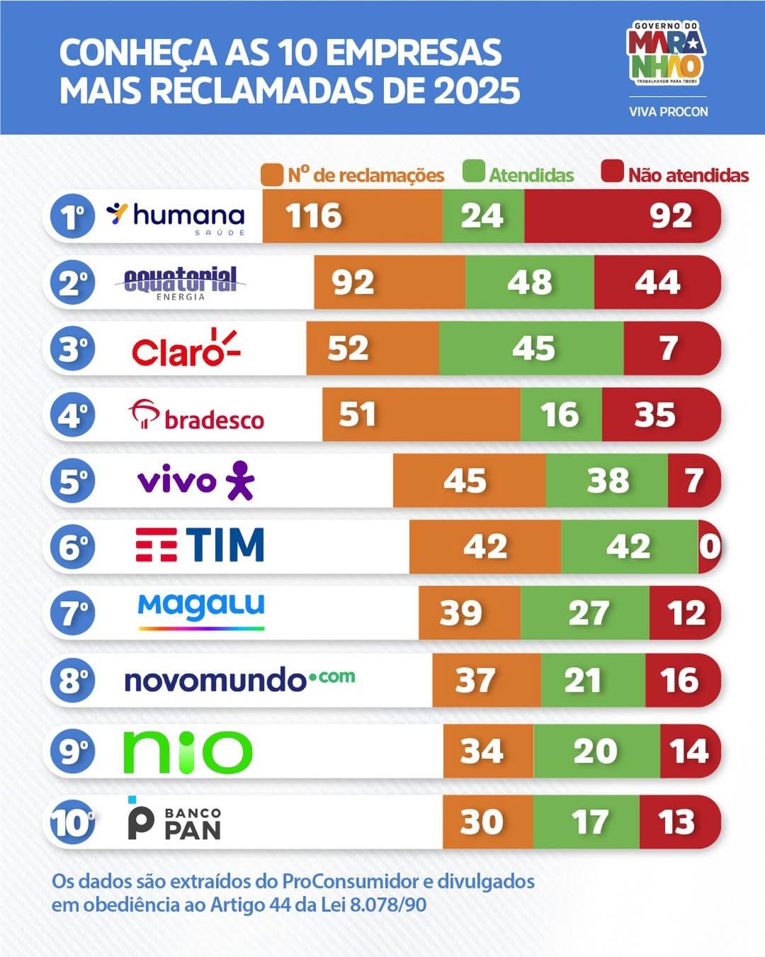 Ranking divulgado pelo Procon-MA.