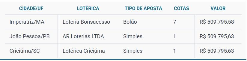 Imagem listando os ganhadores. - Foto: Divulgação