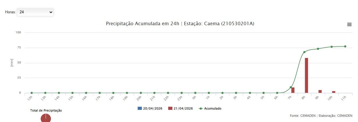 Dados da CEMADEN registrado com as chuvas torrenciais. - Foto: Defesa Civil
