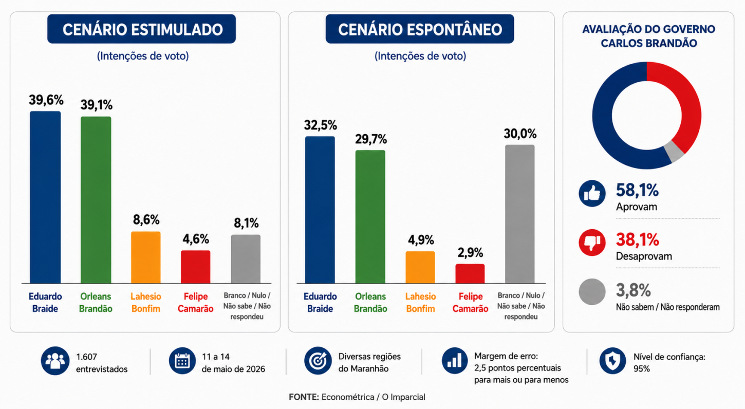 Orleans Brandão aparece com 39,1% das intenções de voto, e Braide 39,6% (Foto: Ji)