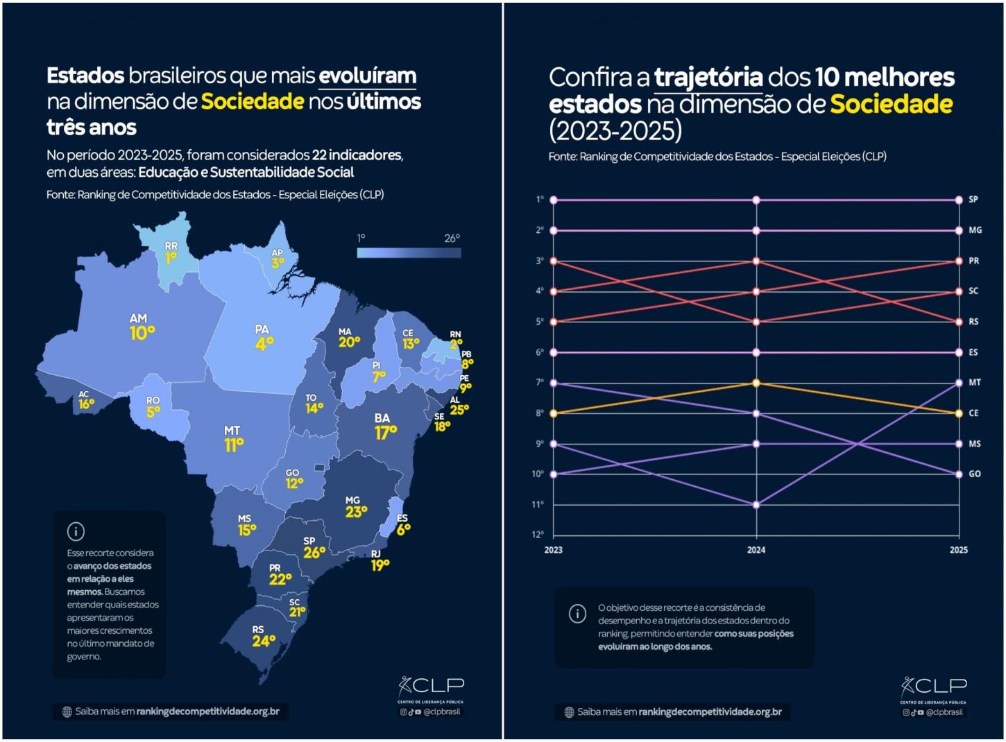 Gráfico com os indicadores do estudo. - Imagem Divulgação: CLP