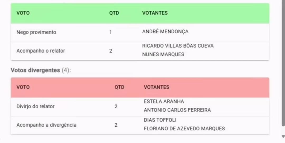 Placar de votação do TSE. Imagem Divulgação: TSE