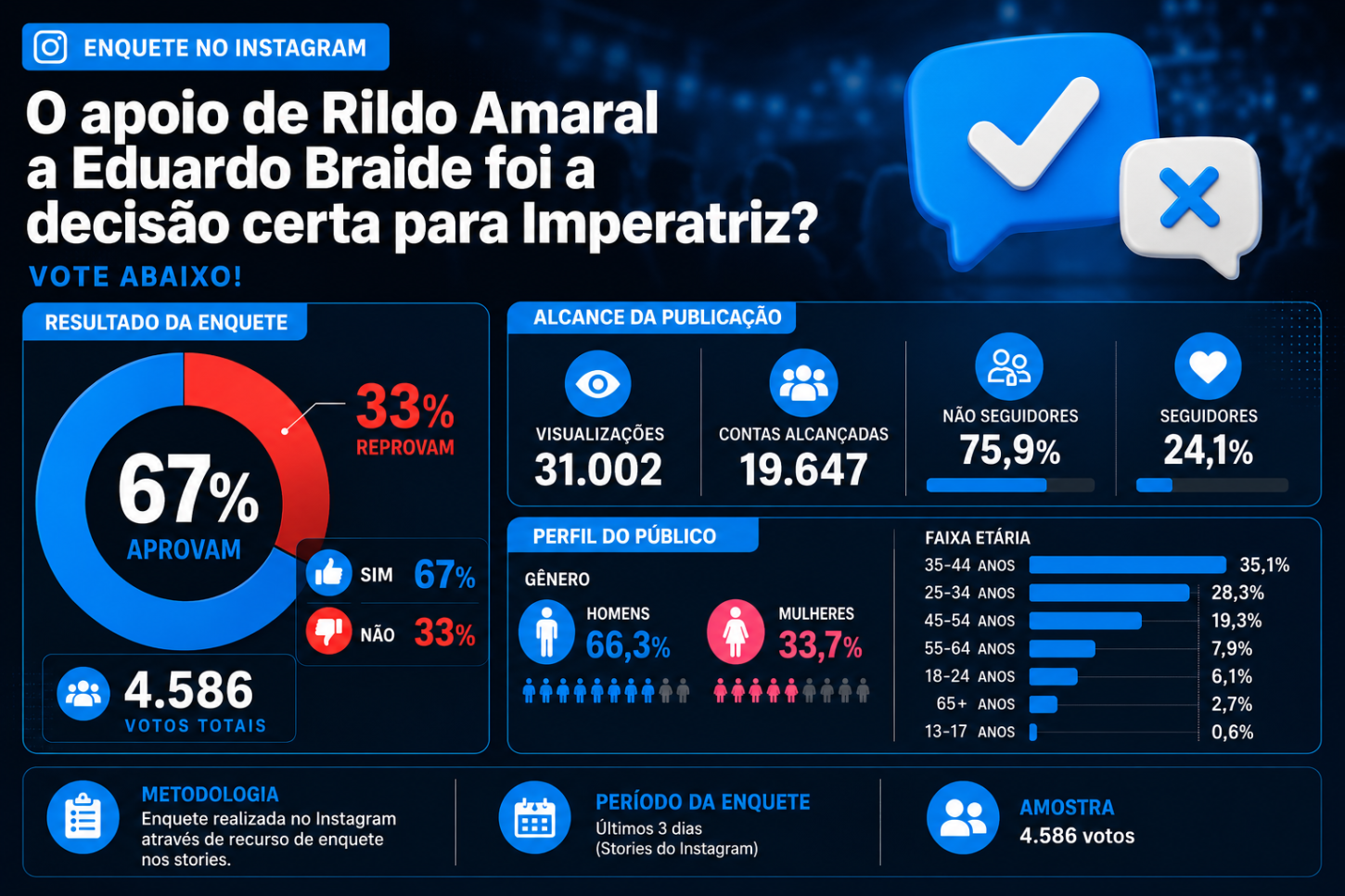 Gráfico com os dados do resultado da enquete. - Imagem: Jornal Imperatriz