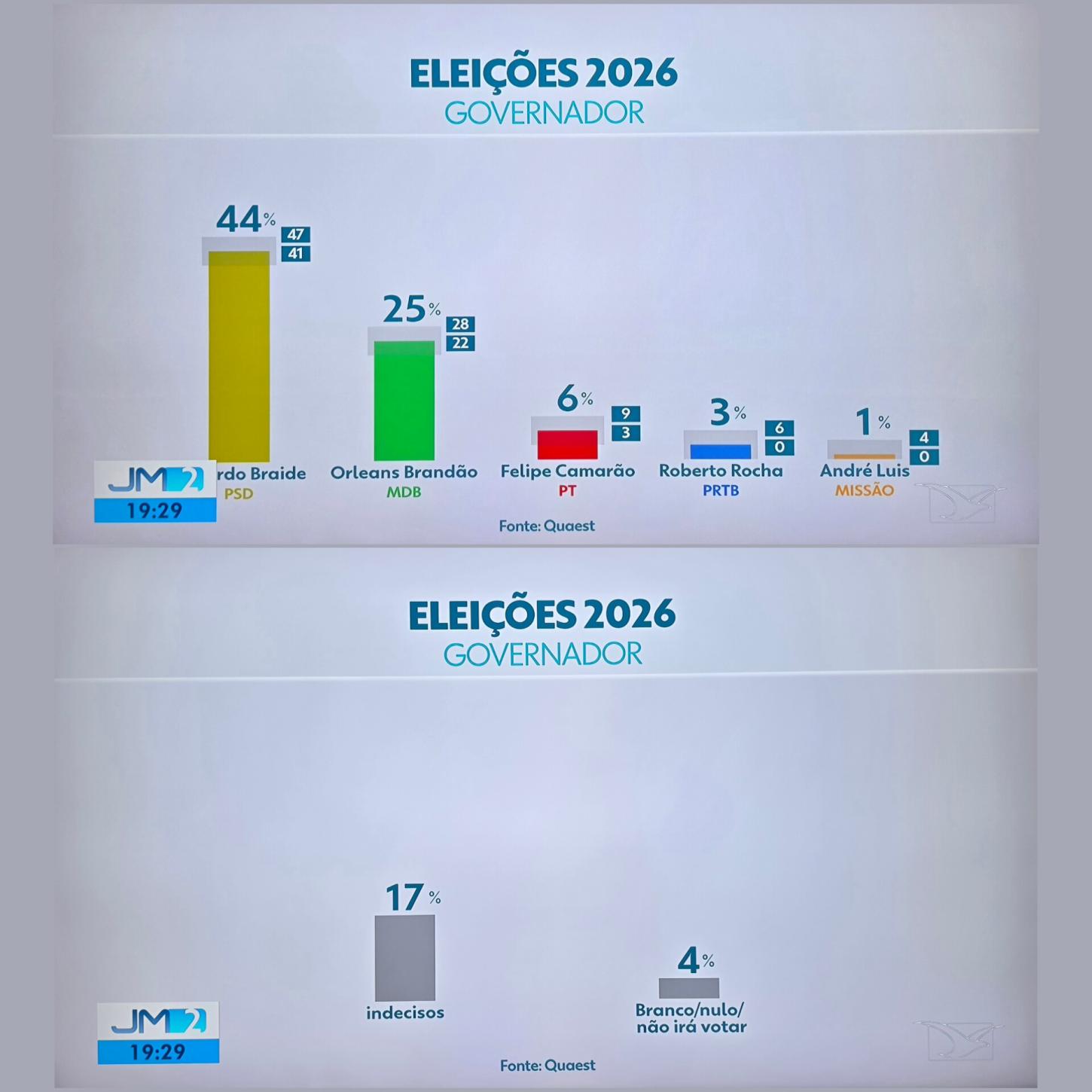 Resultado da Pesquisa Quaest encomendada pela TV Mirante.
