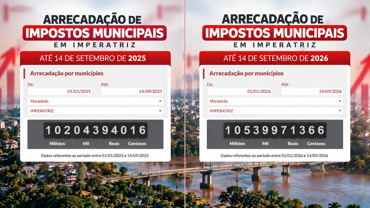 Dados do impostômetro da arrecadação de impostos municipais. - Imagem: Jornal Imperatriz