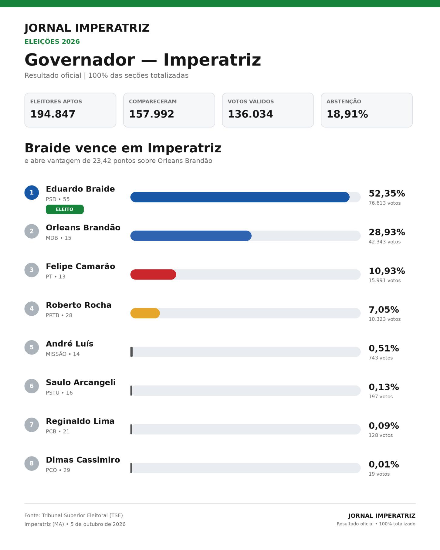 Ranking dos votos recebidos dos candidatos ao governo em Imperatriz. - Imagem: Jornal Imperatriz